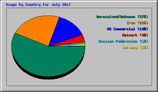 Usage by Country for July 2017