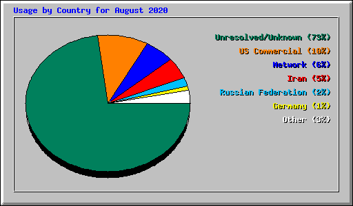 Usage by Country for August 2020