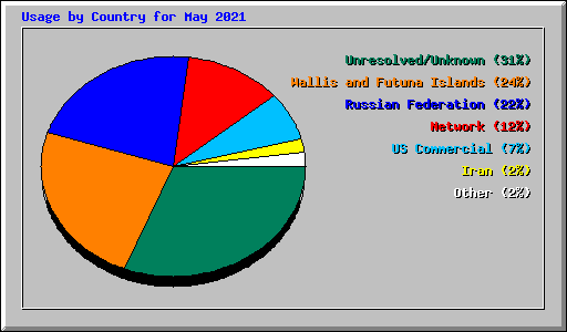 Usage by Country for May 2021