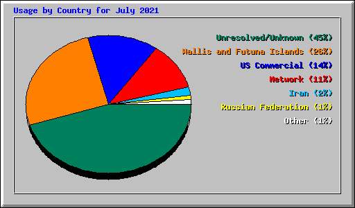 Usage by Country for July 2021