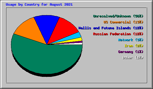 Usage by Country for August 2021