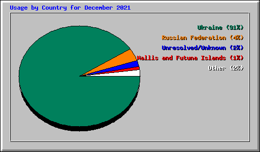 Usage by Country for December 2021