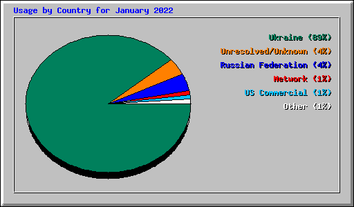 Usage by Country for January 2022