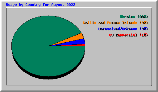 Usage by Country for August 2022