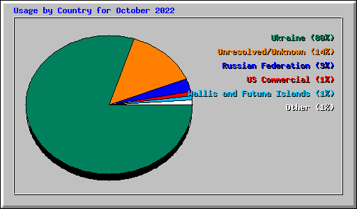 Usage by Country for October 2022