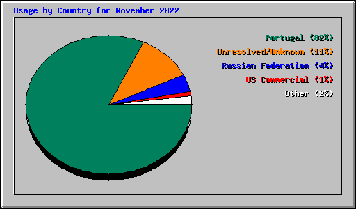 Usage by Country for November 2022