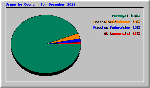 Usage by Country for December 2022