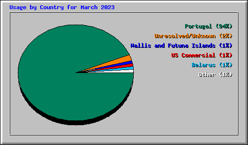 Usage by Country for March 2023