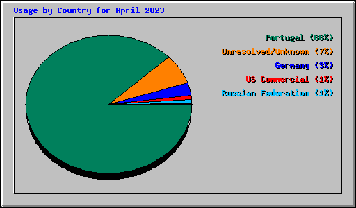 Usage by Country for April 2023