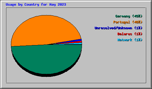 Usage by Country for May 2023