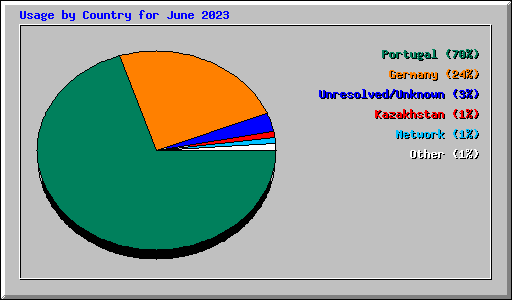 Usage by Country for June 2023