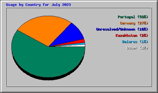 Usage by Country for July 2023