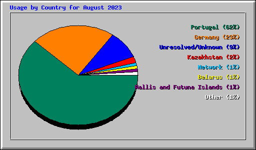 Usage by Country for August 2023