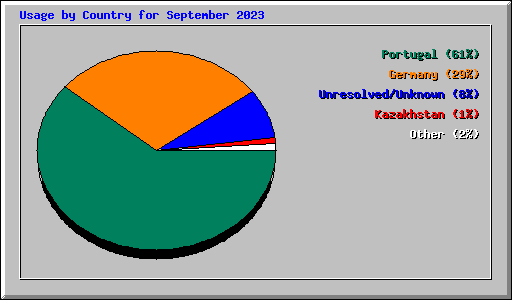 Usage by Country for September 2023