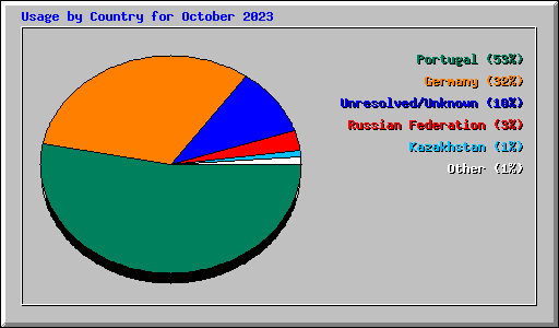 Usage by Country for October 2023