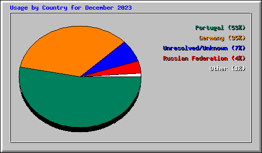 Usage by Country for December 2023