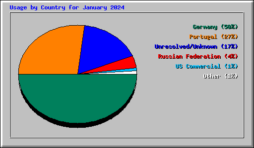 Usage by Country for January 2024