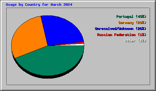 Usage by Country for March 2024