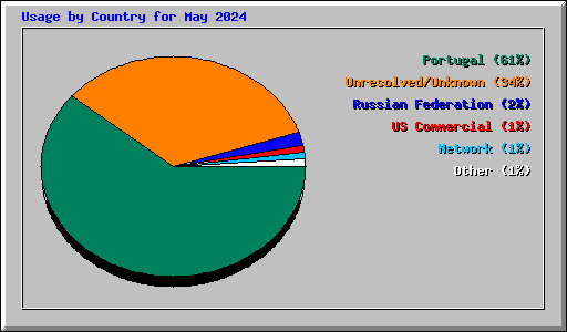 Usage by Country for May 2024