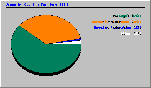 Usage by Country for June 2024