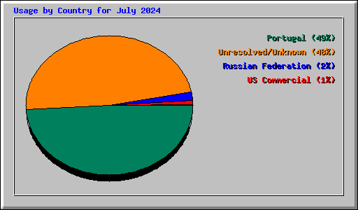 Usage by Country for July 2024