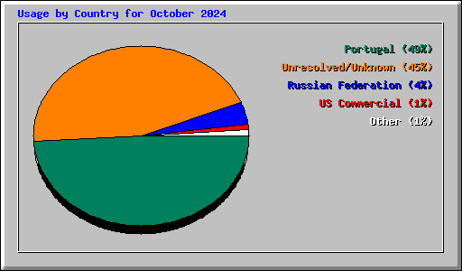 Usage by Country for October 2024