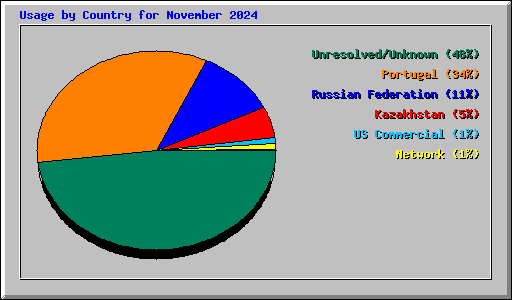 Usage by Country for November 2024