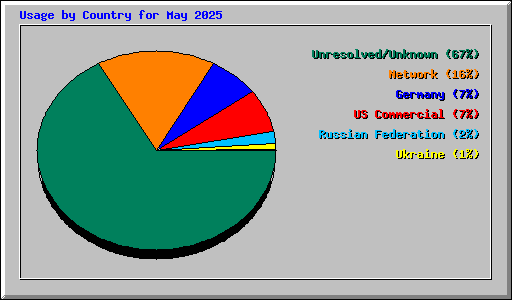 Usage by Country for May 2025