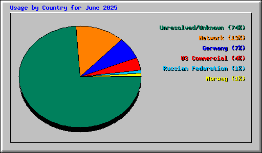 Usage by Country for June 2025