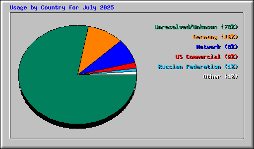 Usage by Country for July 2025