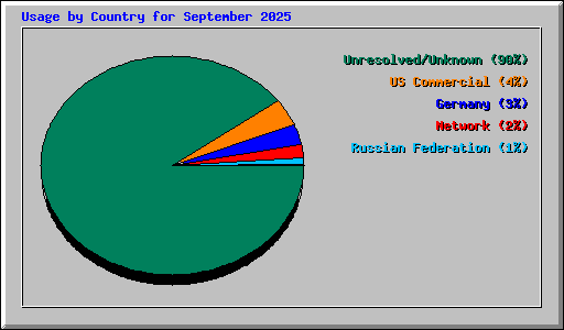 Usage by Country for September 2025
