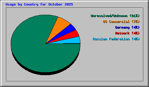 Usage by Country for October 2025