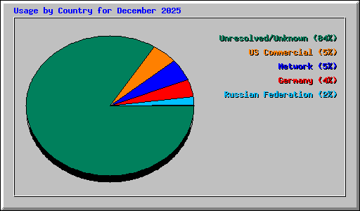Usage by Country for December 2025