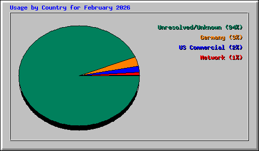 Usage by Country for February 2026