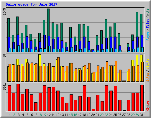 Daily usage for July 2017