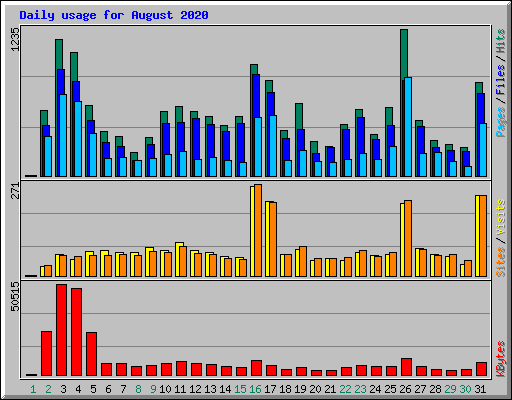 Daily usage for August 2020