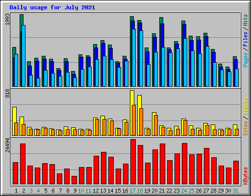 Daily usage for July 2021