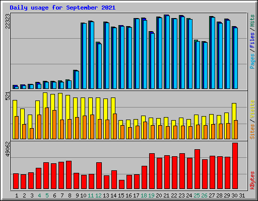 Daily usage for September 2021