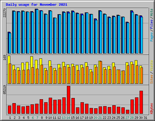 Daily usage for November 2021
