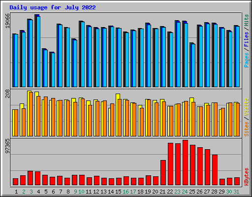 Daily usage for July 2022