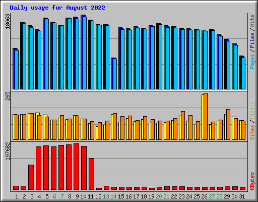 Daily usage for August 2022