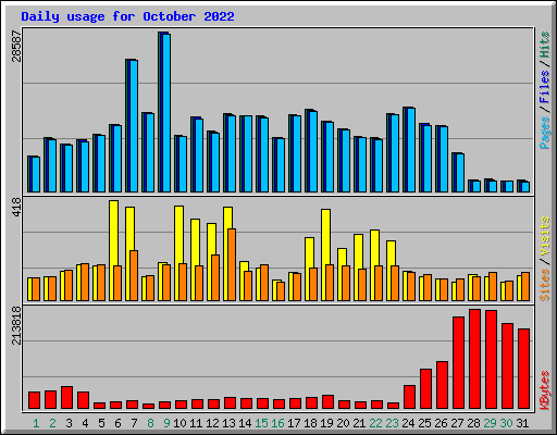 Daily usage for October 2022