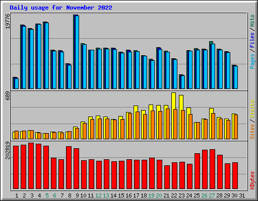 Daily usage for November 2022