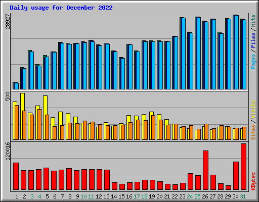 Daily usage for December 2022