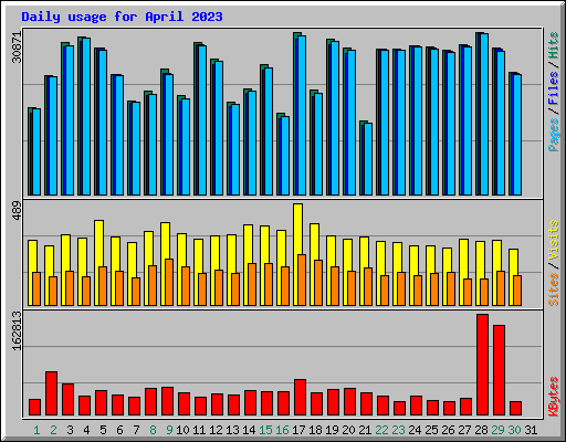 Daily usage for April 2023