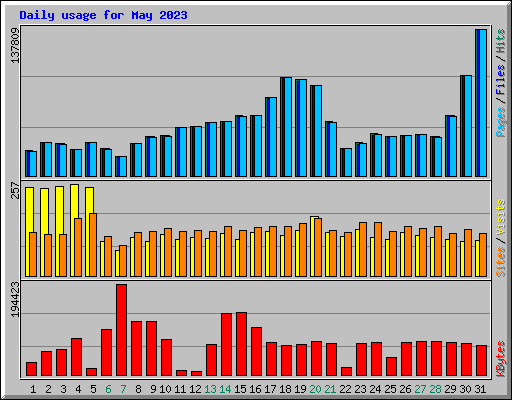 Daily usage for May 2023