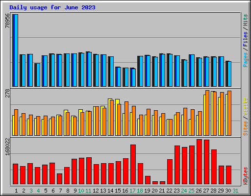 Daily usage for June 2023