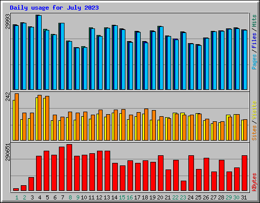 Daily usage for July 2023