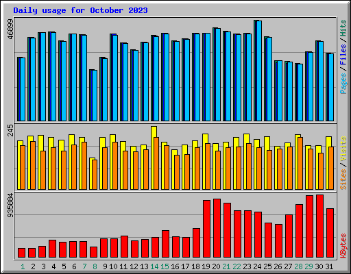 Daily usage for October 2023