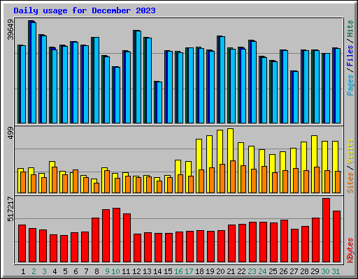 Daily usage for December 2023